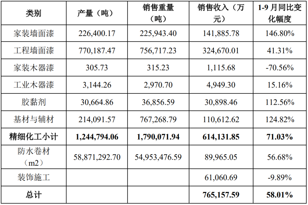 三棵树今年前三季度营收大增58%，多品类全渠道驱动中长期发展