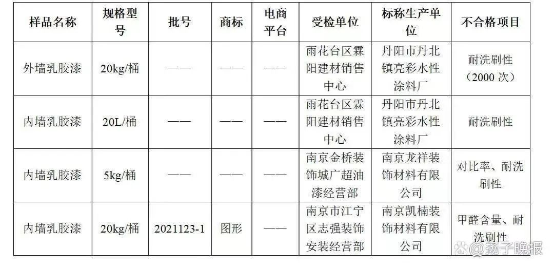 南京市市场监管局抽查内外墙涂料产品，抽查40批次，其中4批次不合格