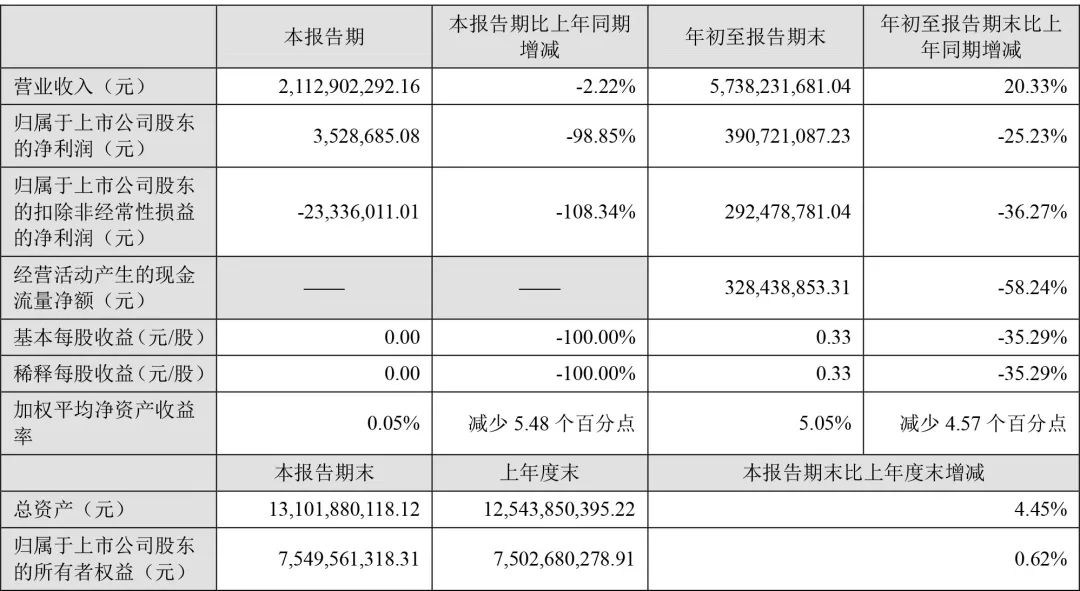 东鹏57.38亿、帝欧46.04亿、天安12.5亿、海鸥30.54亿…1-9月上市陶企业绩公开