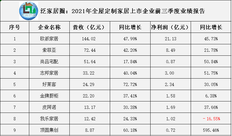 三季报刚出炉，大胆预测2021年全年营收：欧派209亿、索菲亚104亿、尚品宅配75亿。