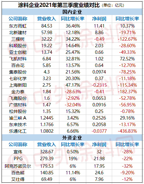 第三季度，22家涂企赚了多少钱？