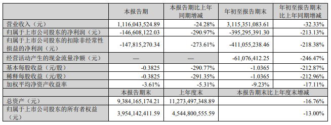 帝欧家居前三季度净亏3.95亿！