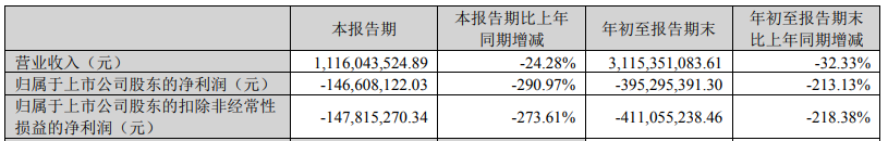 1-9月：帝欧瓷砖销售25亿，箭牌52.6亿，天安新材19.5亿，金螳螂全筑…