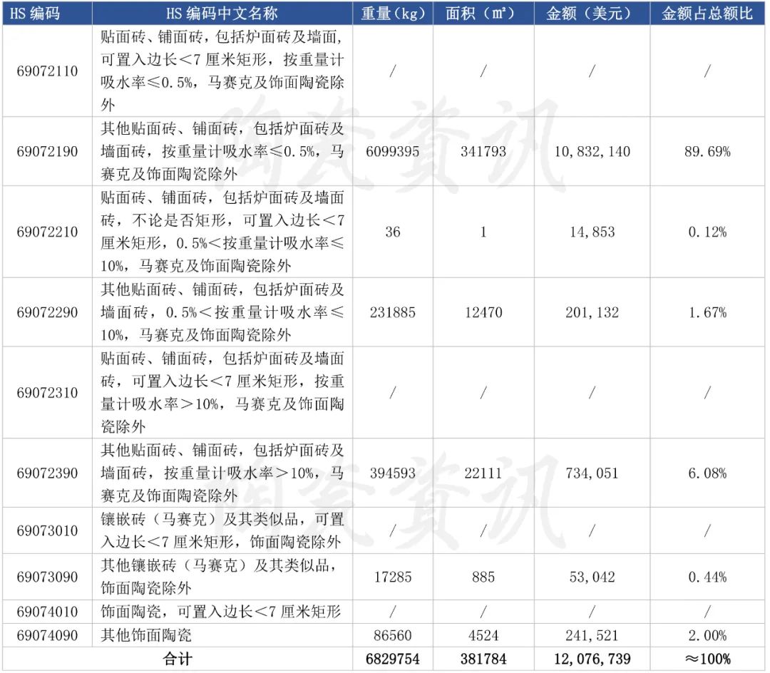 前三季度陶瓷砖进口下滑10.46%，9月份西班牙进口瓷砖同比下跌38.55%