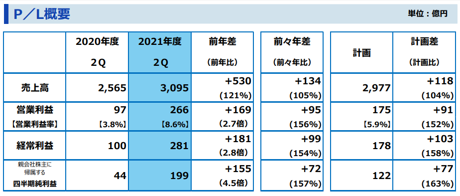 174亿 VS 390亿！TOTO、骊住半年报透露了这些信息