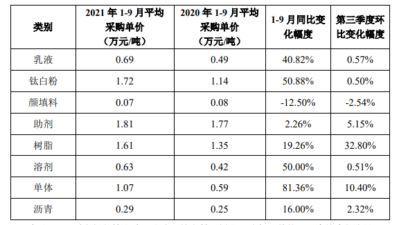 涂料级PVDF暴涨至30万元/吨！原材料涨价何时休？