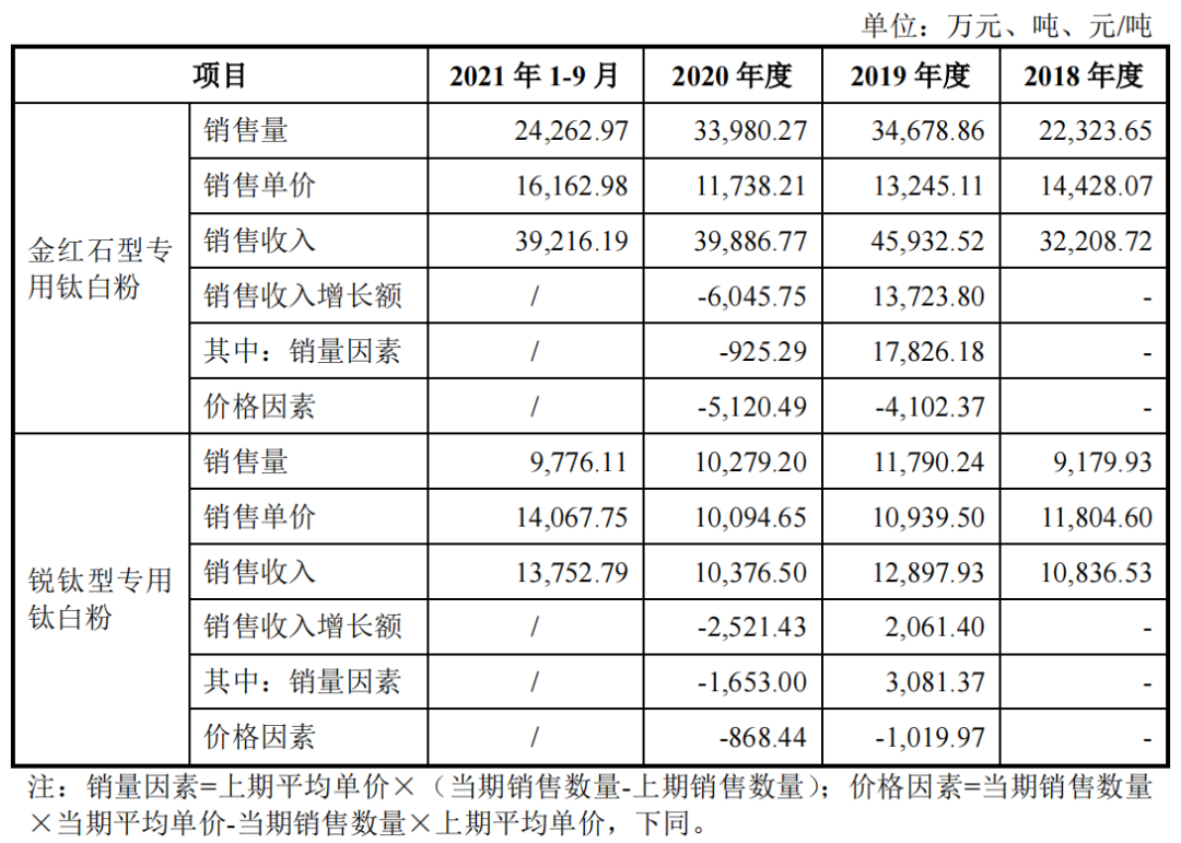 钛白粉龙头中钛新材终止主板IPO，近三年净利持续增长