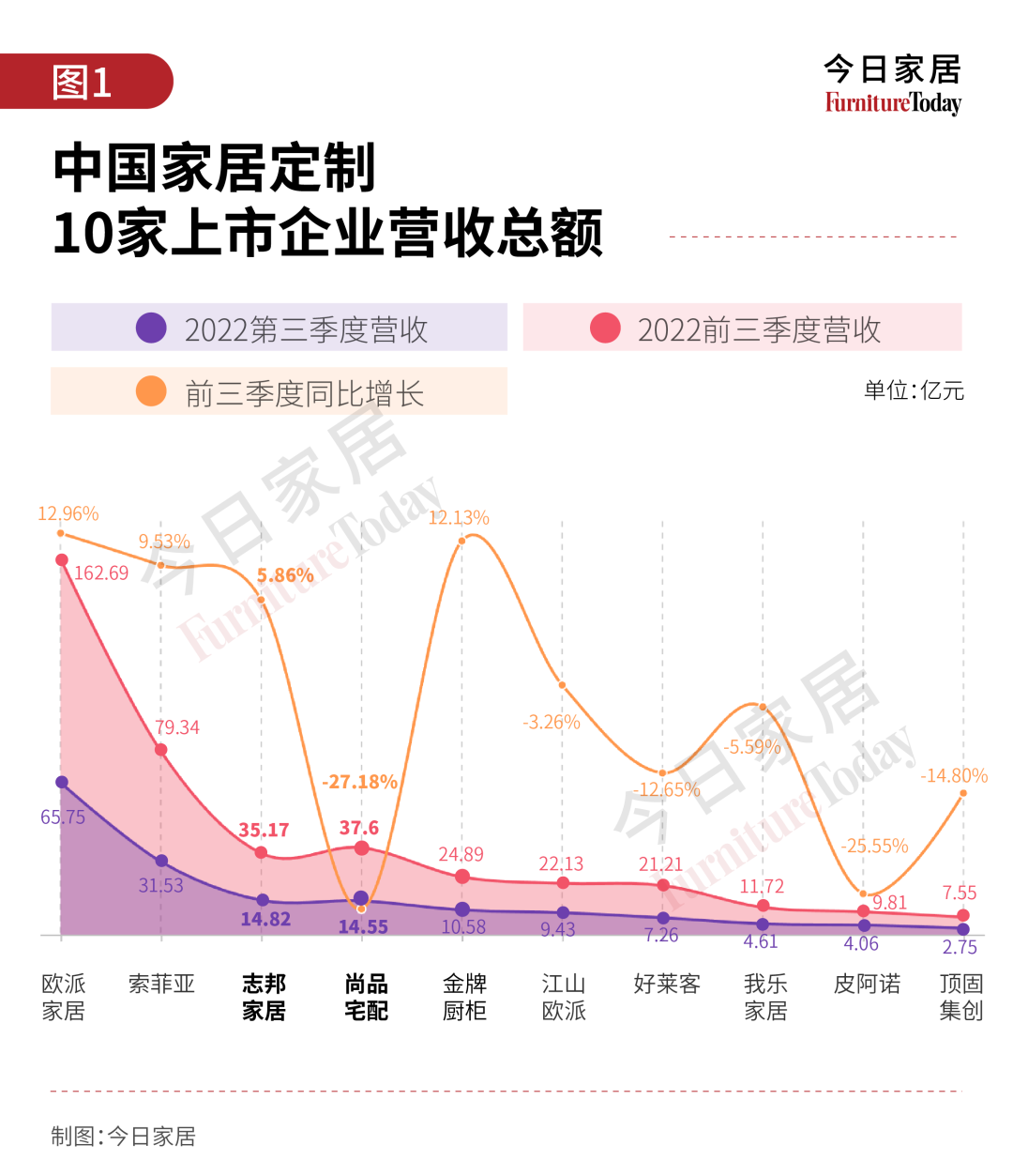 10大定制企业三季度财报盘点，净利润仅3家增长！