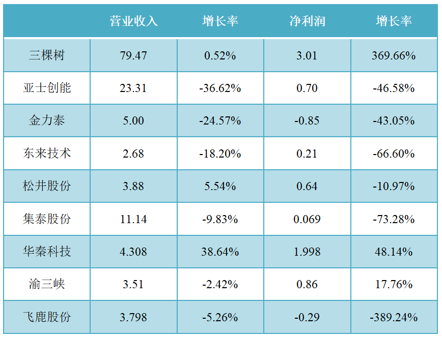 涨价也拯救不了利润！涂料企业普遍面临盈利压力，企业格局加速分化