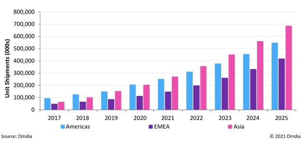 Omdia预测：2025年全球智能家居市场规模将达到1780亿美元