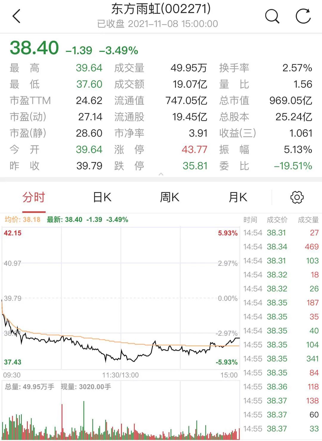 “防水茅”东方雨虹市值跌破1000亿元，股价为何会持续下跌？