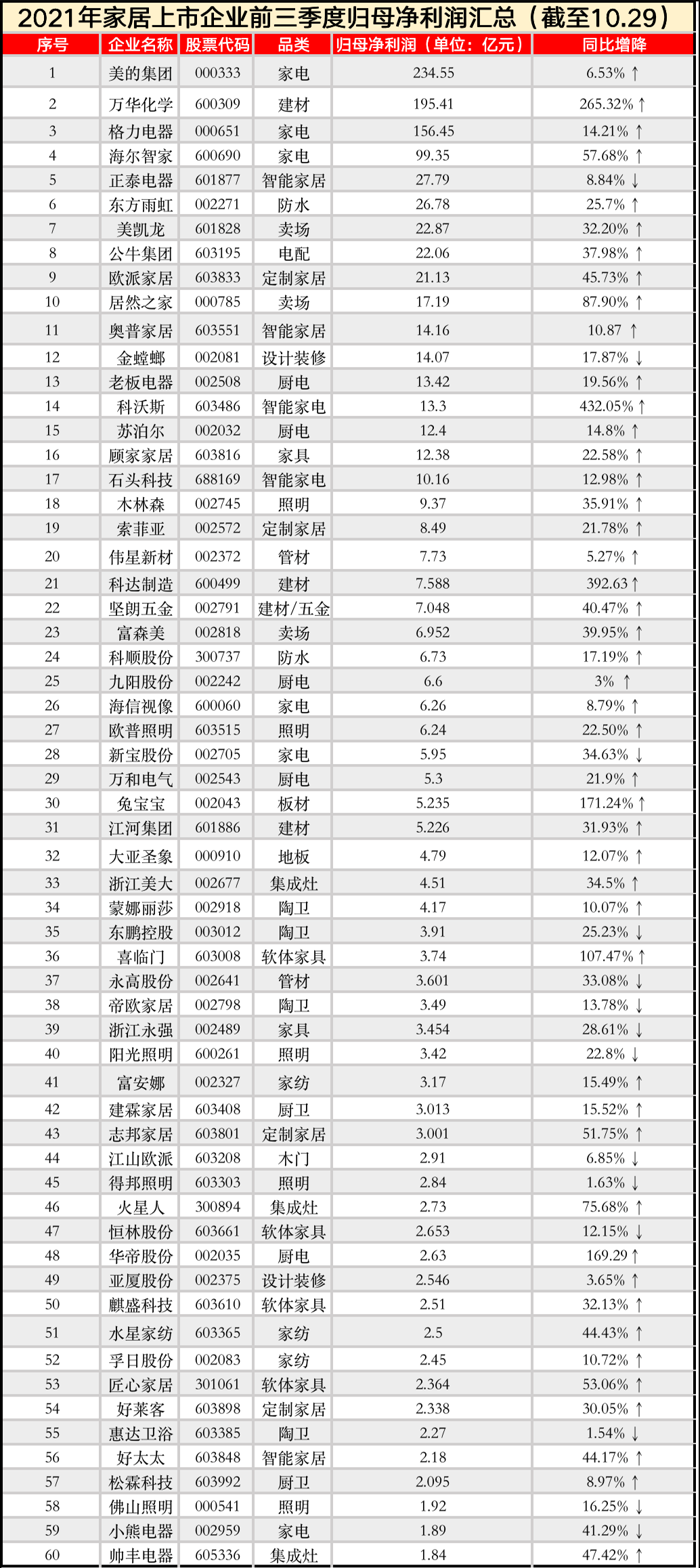 118家上市家居企业2021年前三季度归母净利润榜单出炉