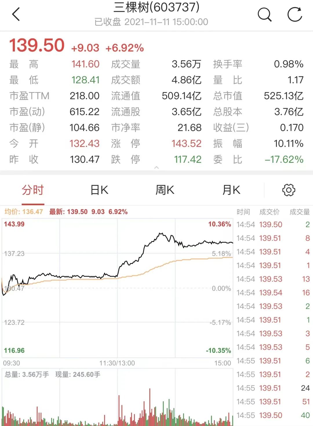 三棵树/亚士/雨虹/科顺等今日股价集体大涨，楼市将反弹？