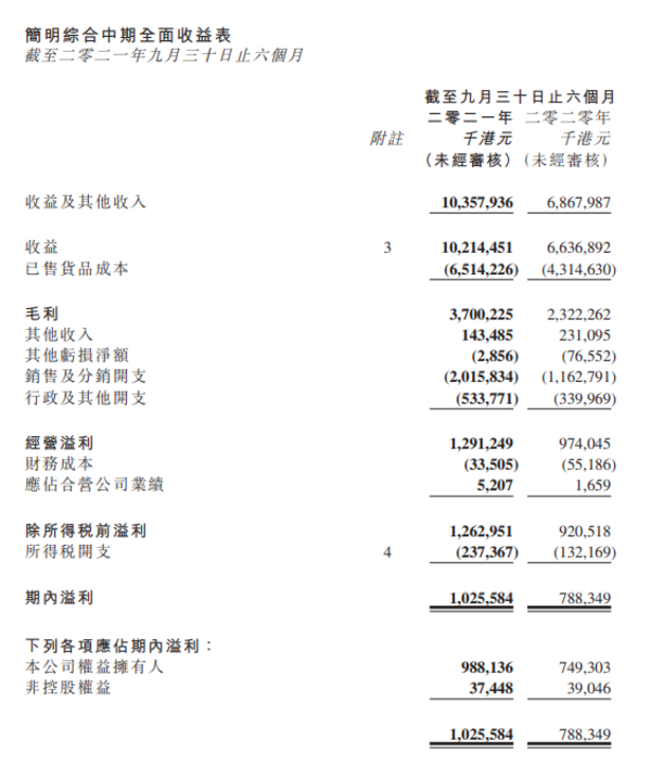 敏华近半年营收85亿元！大涨50.8%！