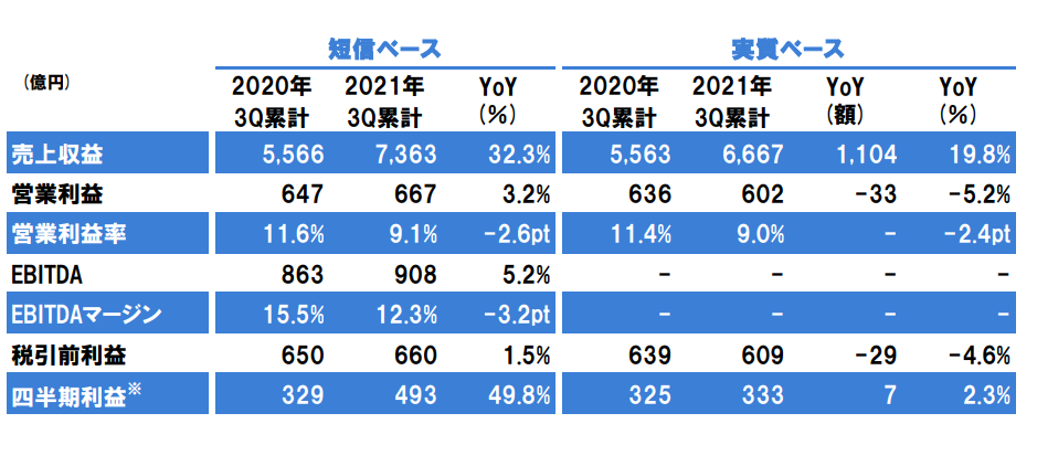 揽收412亿元！立邦前三季度增长32.3%！第四季度将全球上调销售价格