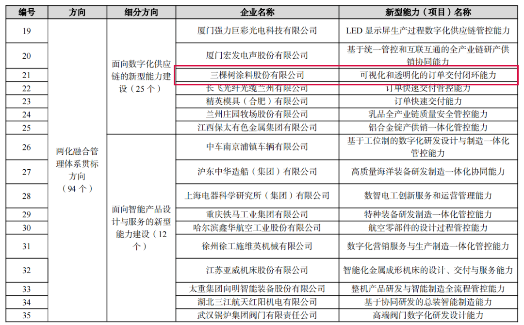 三棵树入选工信部2022年新一代信息技术与制造业融合发展试点示范名单