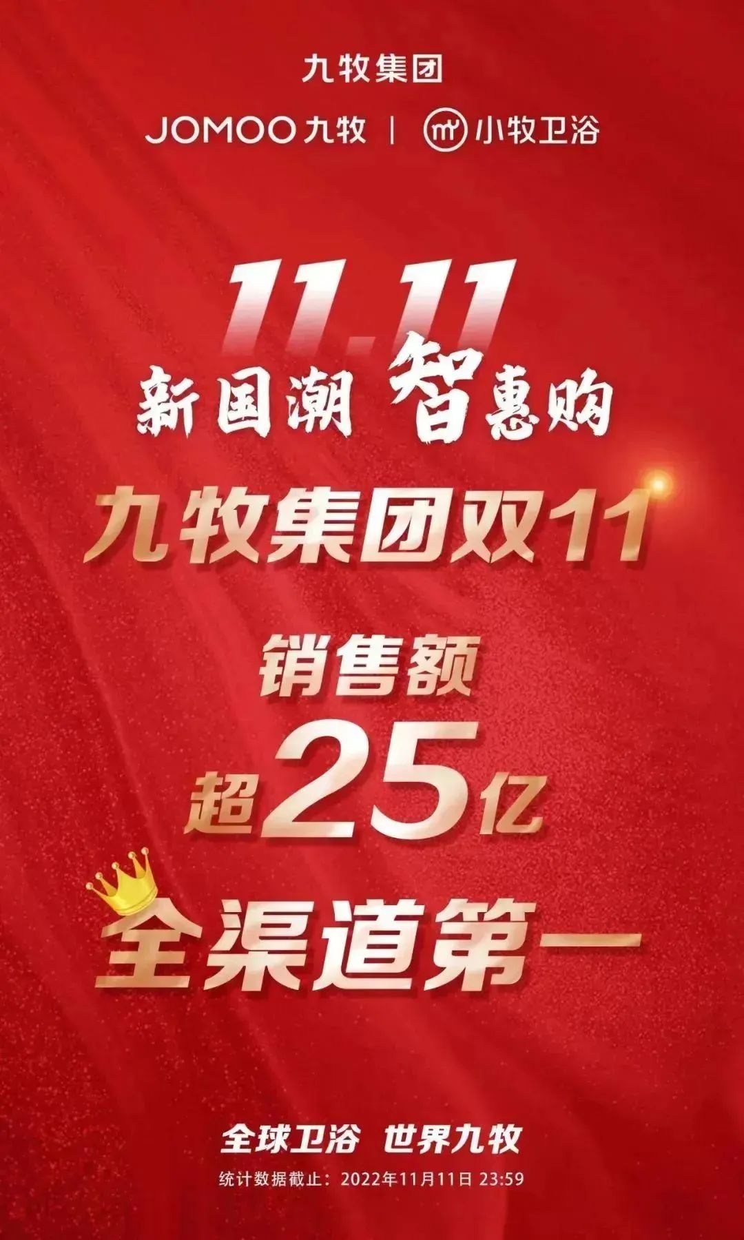 双十一：九牧25亿，松下卫浴3亿，四季沐歌2亿，多个家居品牌同比增长