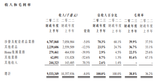 敏华控股2022年中期营收85.7亿元，净利9.8亿！