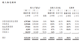 敏華控股2022年中期營收85.7億元，凈利9.8億！