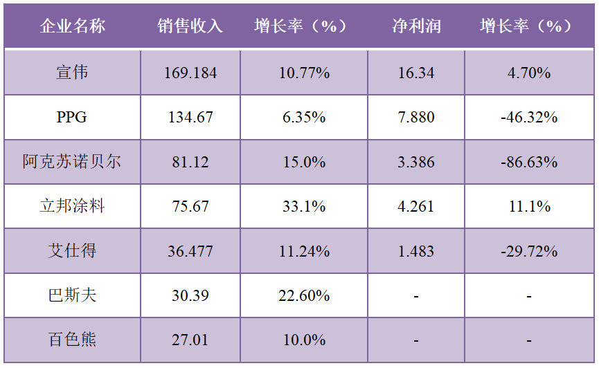 市场需求低迷，收入缘何集体逆势增长？关键一招拯救了涂料巨头们~