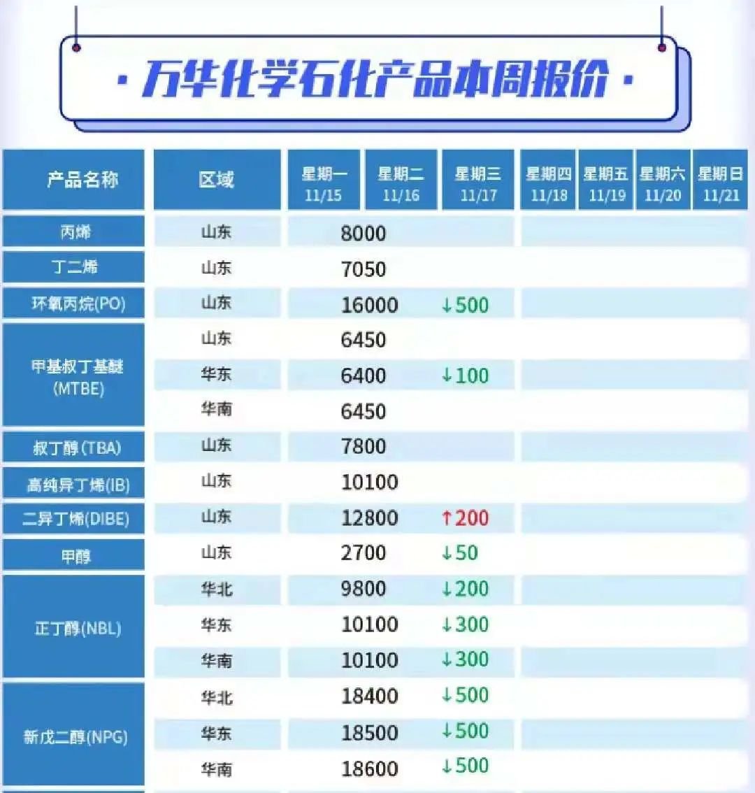 降价啦！化工原材料一周跌幅高达3500元/吨！