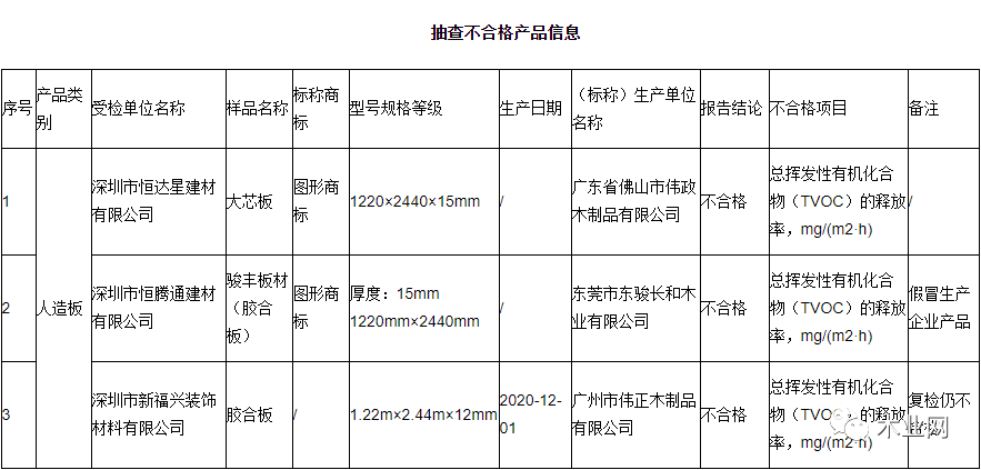 深圳抽查40批次人造板产品 3批次不合格
