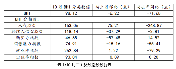 严寒袭来，10月全国建材家居销售同比下跌42.52%！