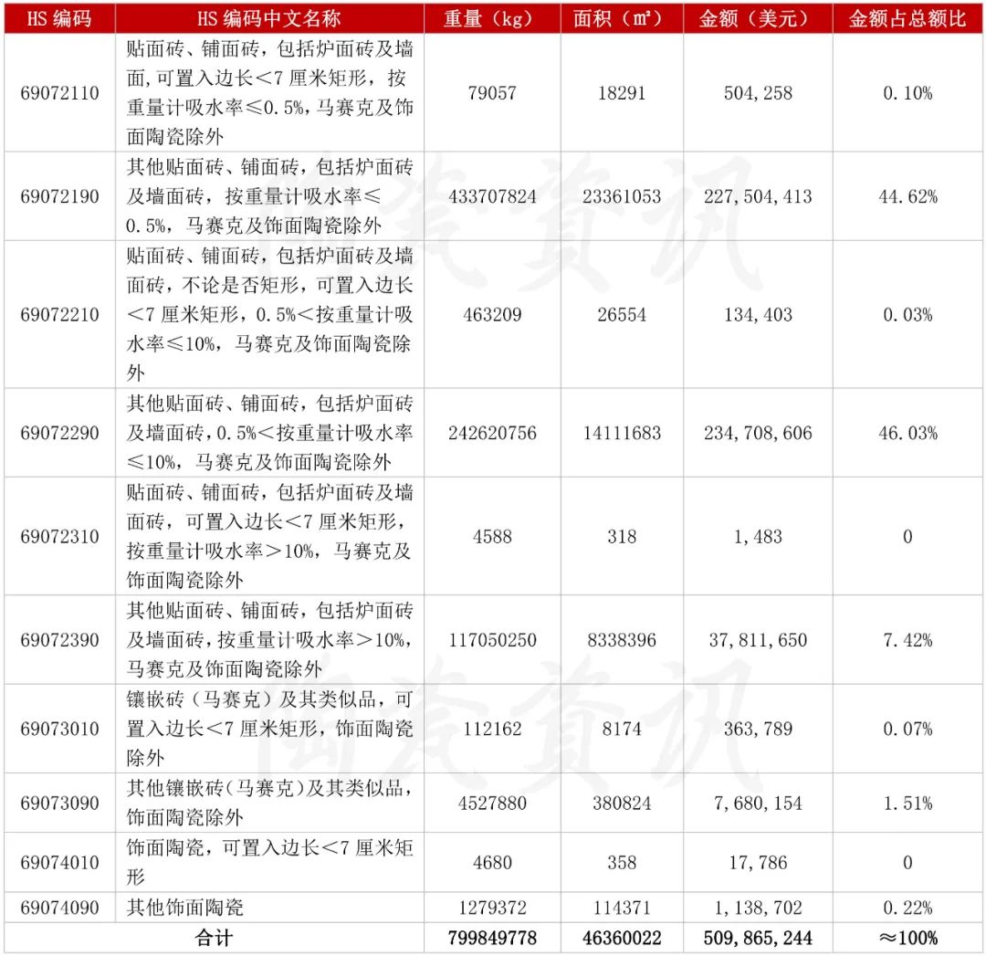 10月份我国陶瓷砖进出口最新数据出炉