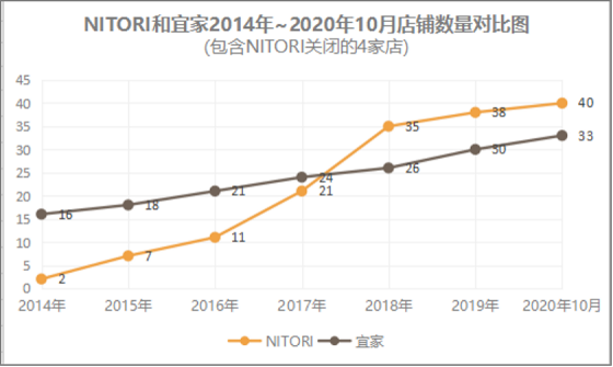 NITORI和宜家店铺数量对比