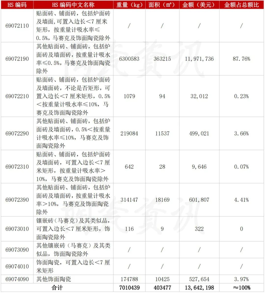 10月陶瓷砖进口增长6.08%！意大利进口瓷砖均价36.10美元/㎡