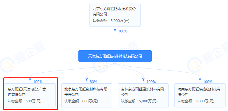 管理“碳资产”，东方雨虹成立新公司准备做大“碳市场”