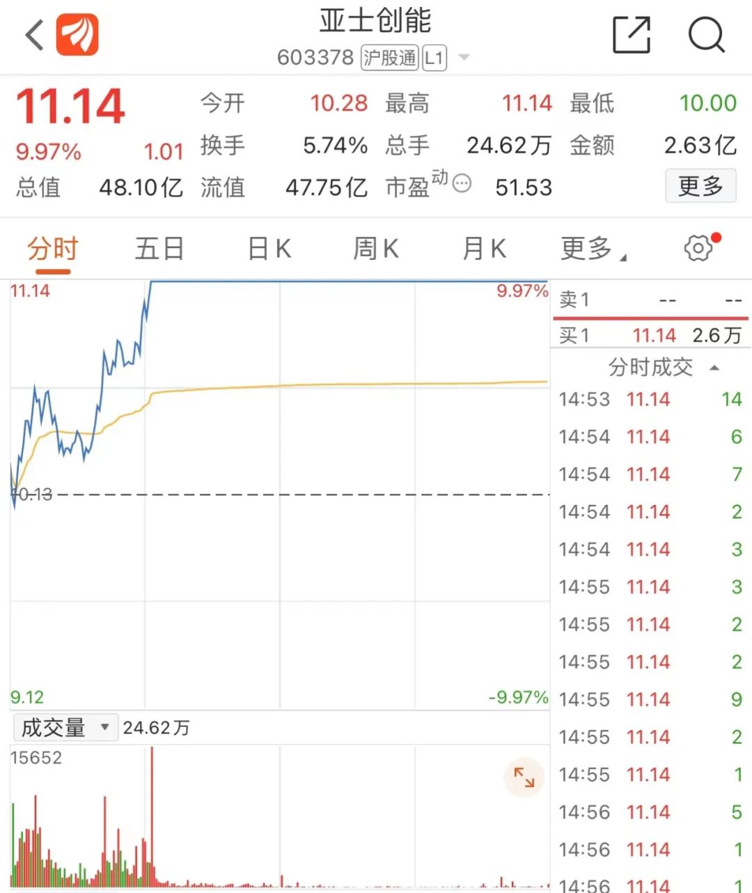 亚士创能今日股价涨停，今年以来已收获7个涨停板