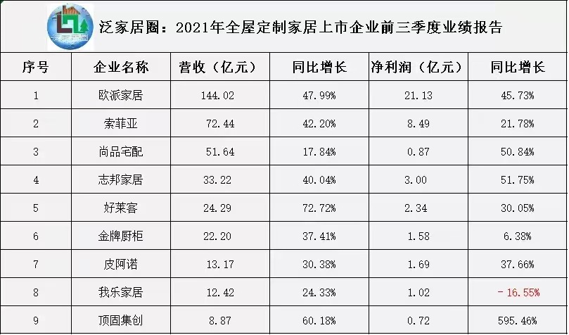 泛家居圈创始人周忠纵论定制家居、软体家居、系统门窗发展趋势，以欧派、尚品宅配、敏华、顾家、皇派、新豪轩为例。