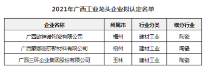 欧神诺、蒙娜丽莎上榜广西工业龙头名单；山东陶瓷砖产量5年下滑69.43%