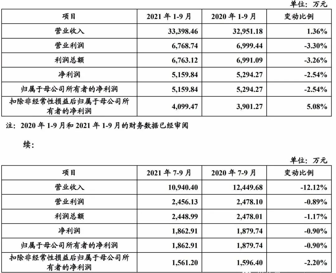 趣睡科技第三季营收下降12%！