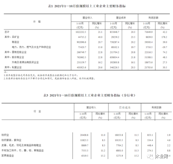 1-10月家具制造业利润总额332.8亿元，同比增长15.4%