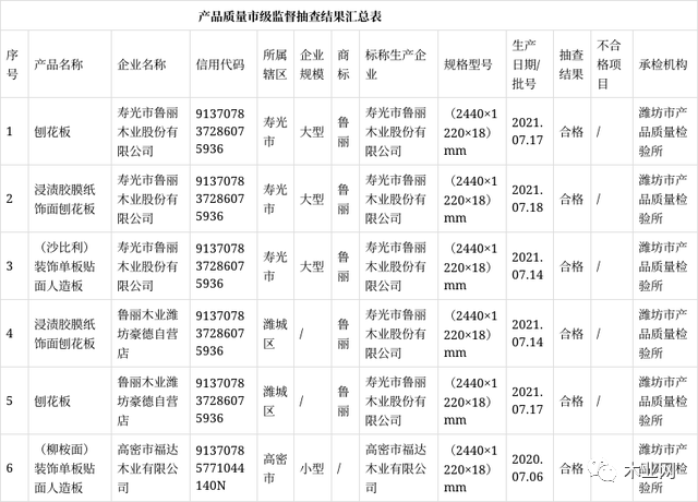 山东潍坊6批次人造板抽查全部合格