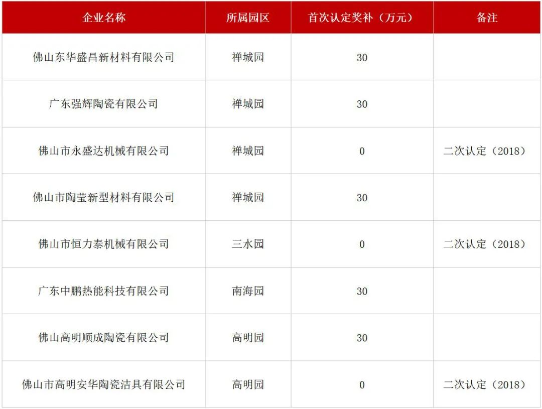 2021年度制造业单打冠军企业：东鹏、顺成、强辉、恒力泰、中扬、中鹏……