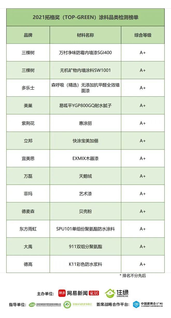 三棵树/紫荆花/立邦/多乐士/东方雨虹等品牌荣获拓格奖