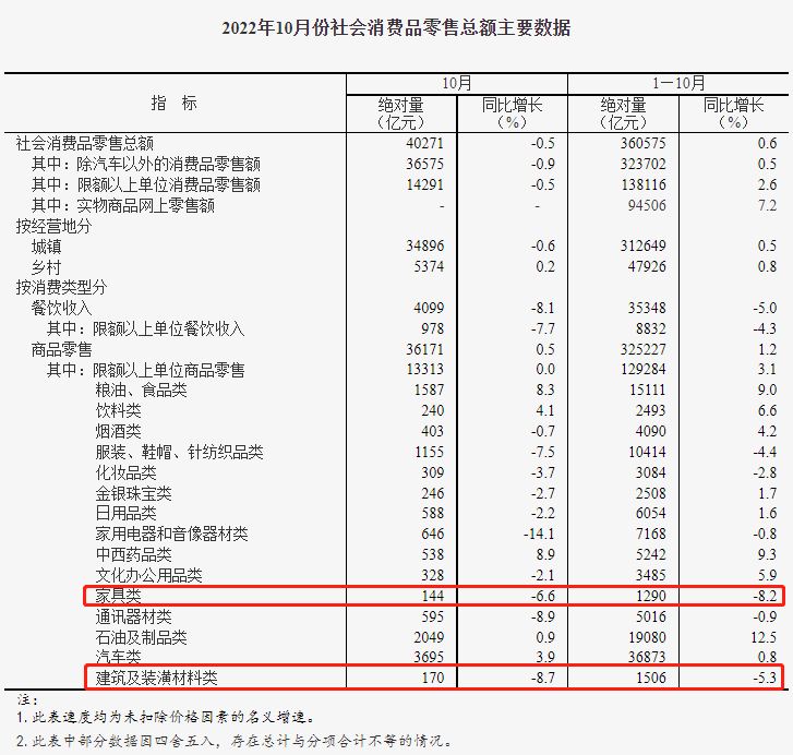 家具建材零售继续下滑！1-10月家具类倒数！