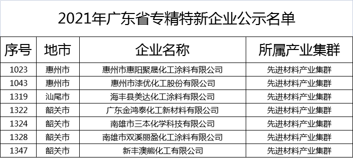 高补贴百万，澳熊化工、金鸿泰化工等涂料企业进入广东省专精特新名单