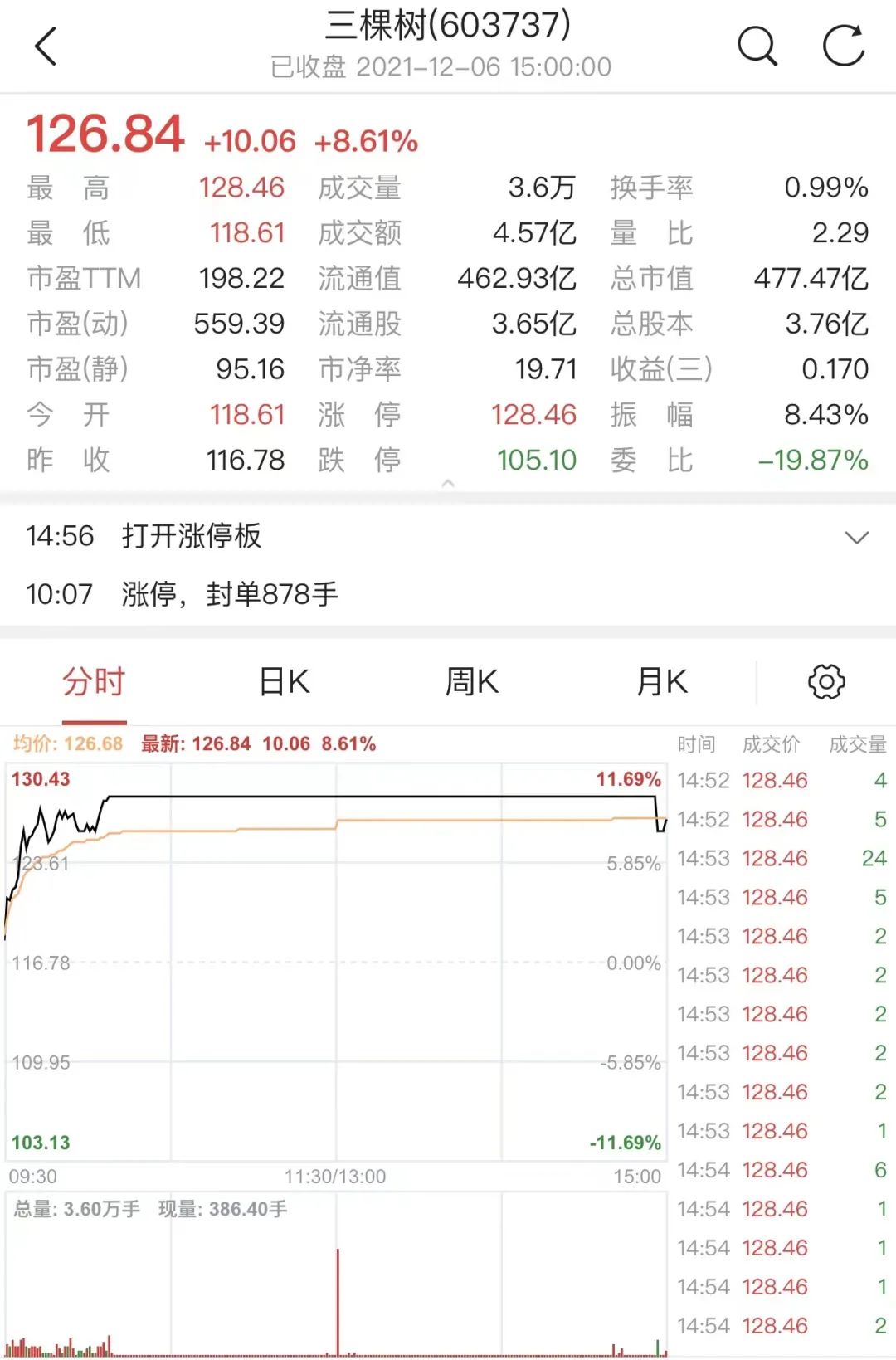 三棵树今日两次触及涨停板，近一年涨停次数累计达7次