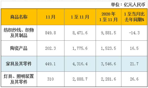海关总署：前11个月家具出口达4316.4亿元，增长21.7%