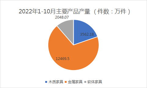 1-10月浙江家具行业:完成累计产量2.11亿件,实现工业总产值899.94亿元