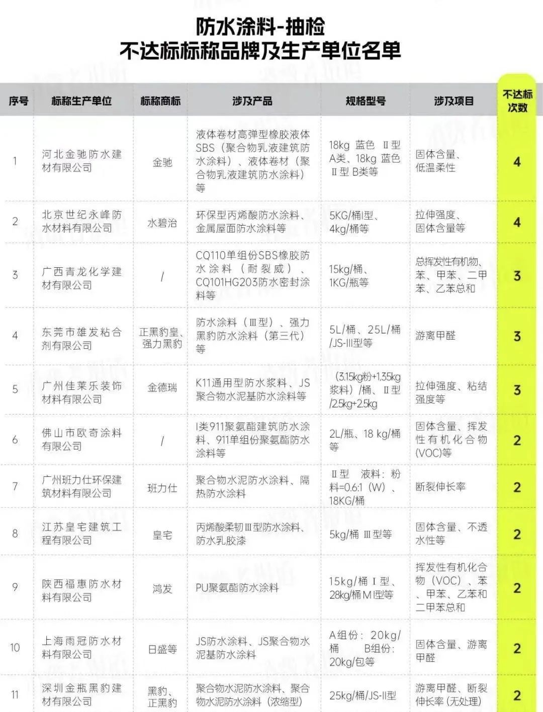 122批次防水涂料抽查不达标，涉及金驰、青龙、黑豹等品牌