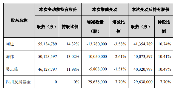 作价2.21亿！帝欧家居向四川纾困基金转让7.7%股权