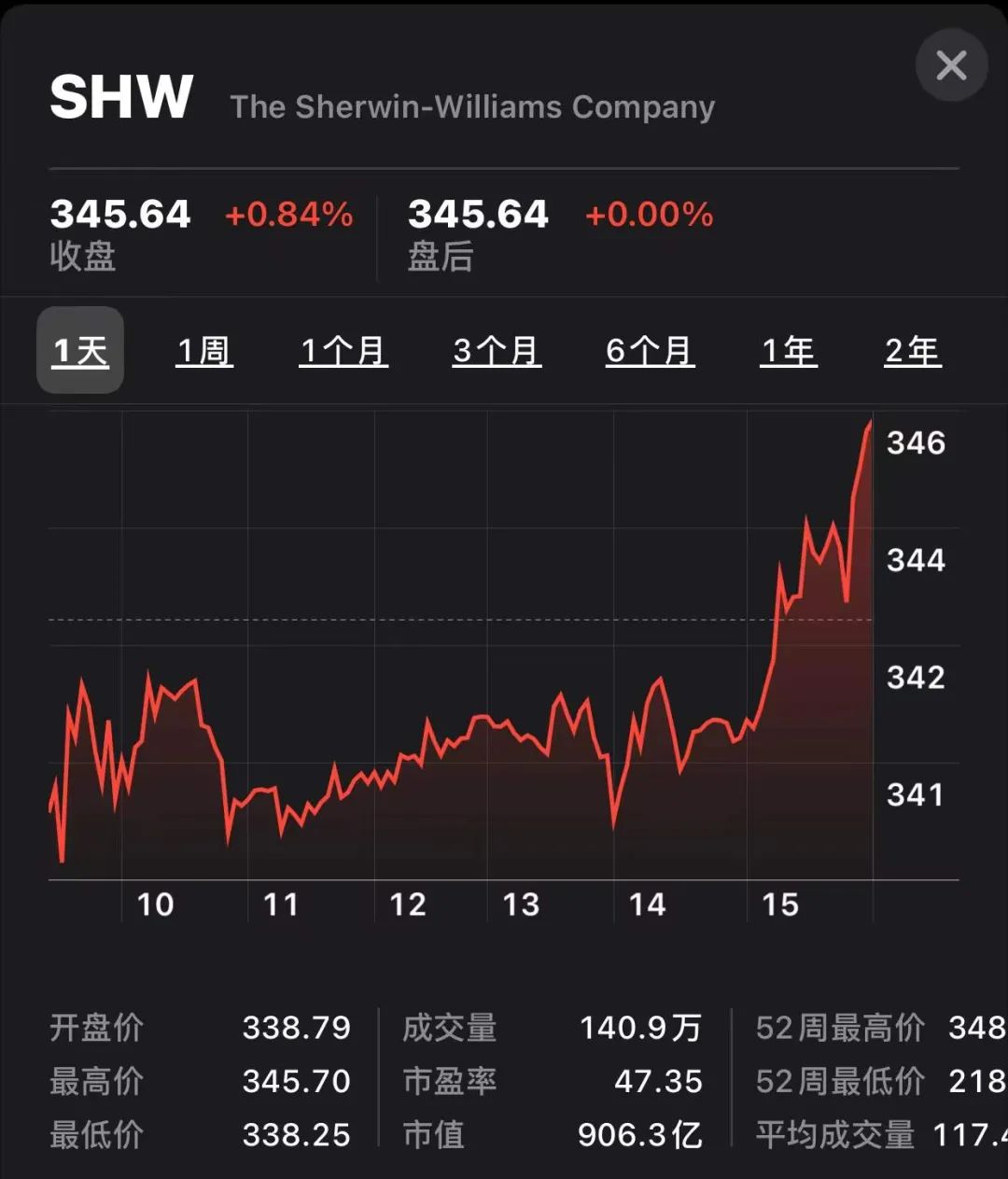 宣伟市值首突900亿美元，为PPG+立邦+阿克苏的总和