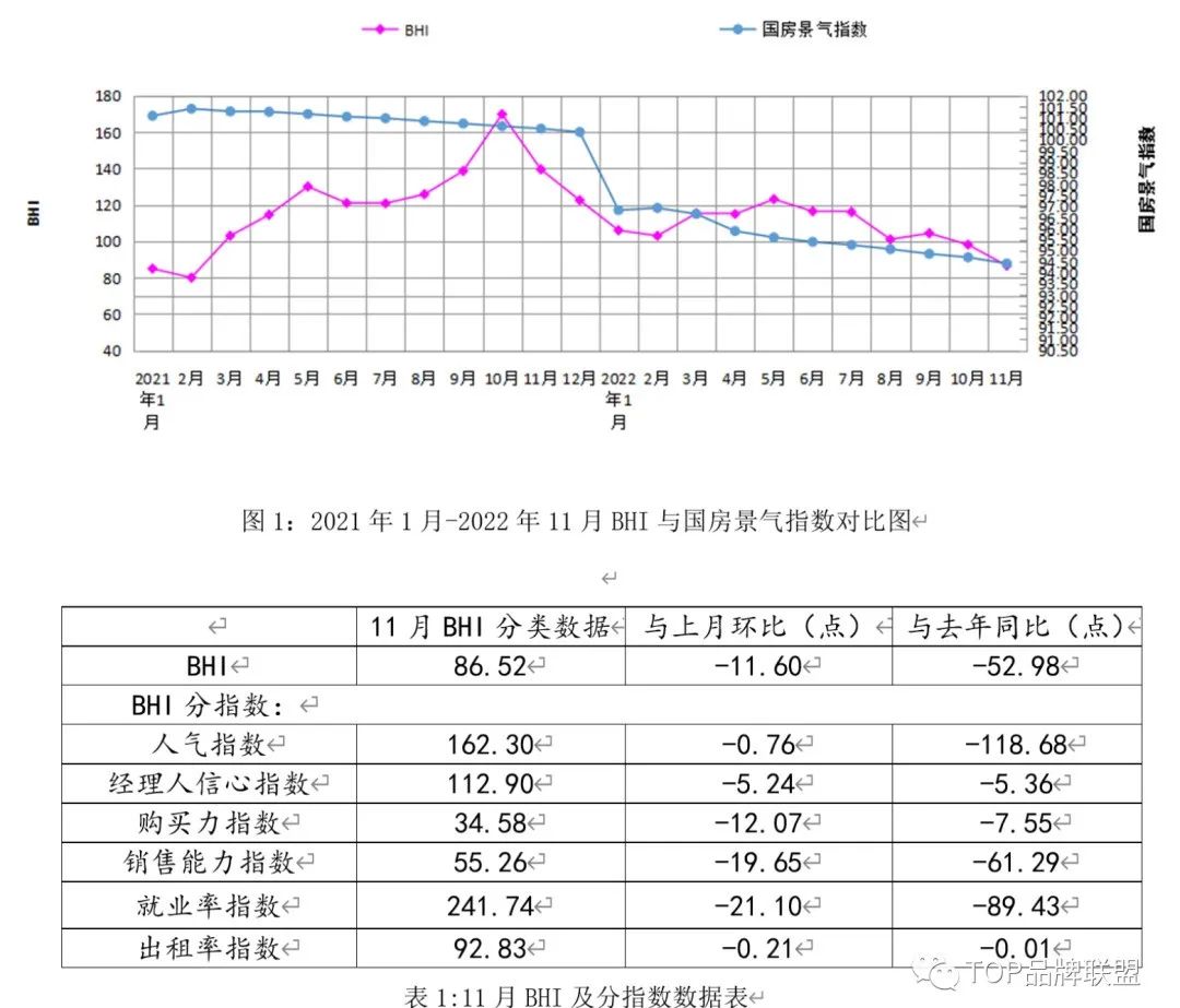 同比下跌52%！全国建材家居卖场11月销售额609亿元！