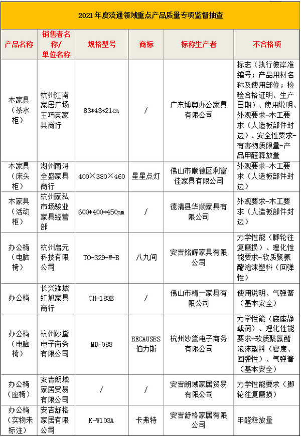 浙江市监局：博奥、利富佳等7批次木家具、办公椅不合格！