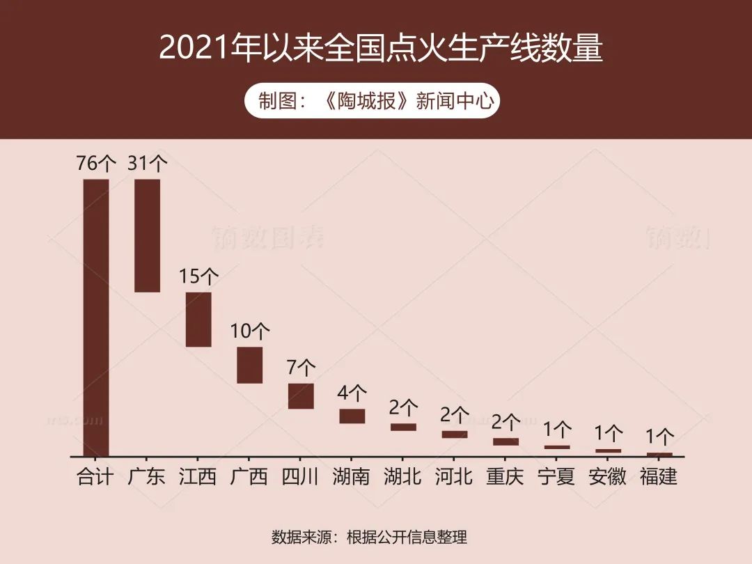 76条生产线点火！新明珠宏宇东鹏蒙娜丽莎欧神诺…2021谁扩产厉害？